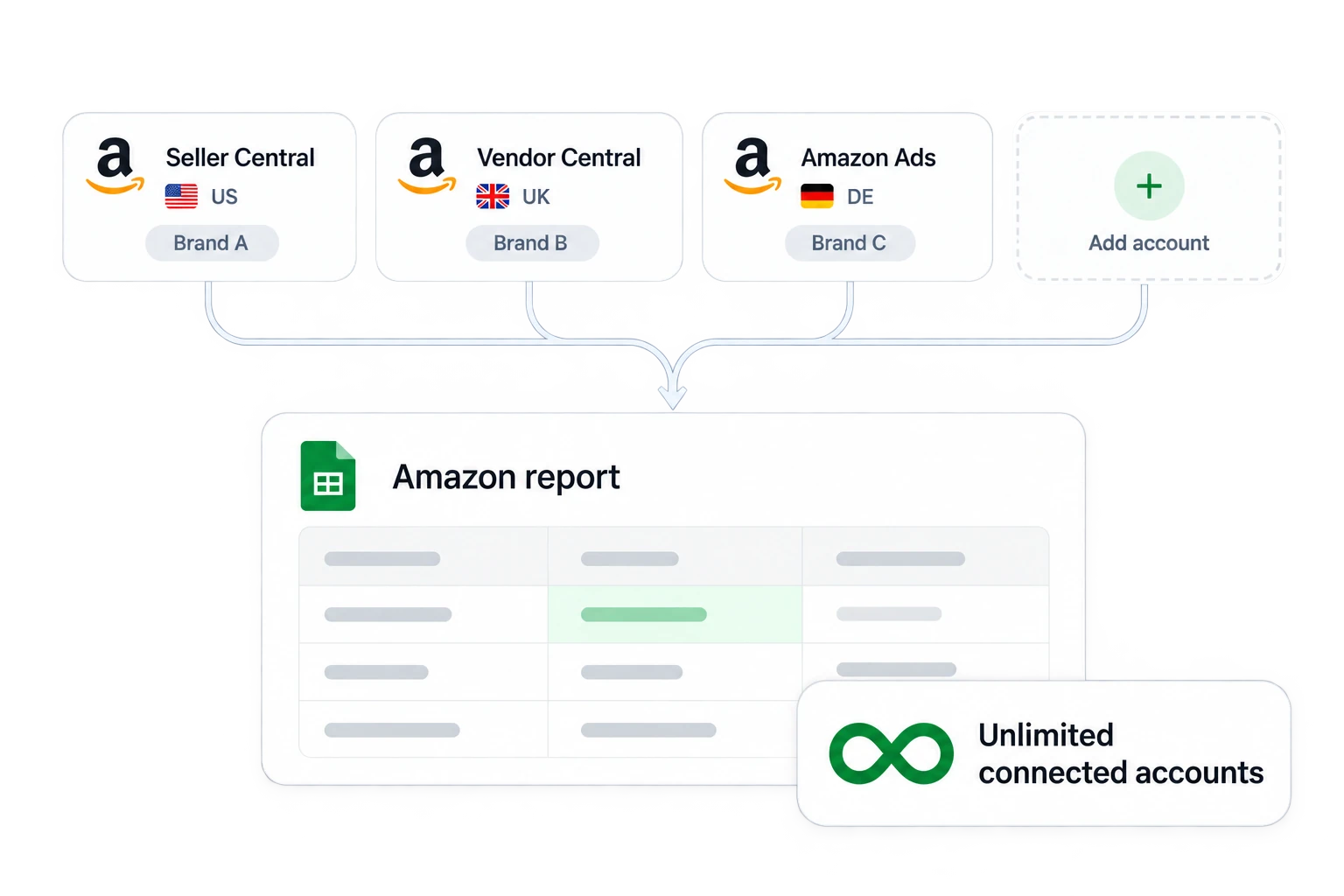 Аккаунты Seller Central, Vendor Central и Amazon Ads на трёх площадках передают данные в один отчёт Google Sheets