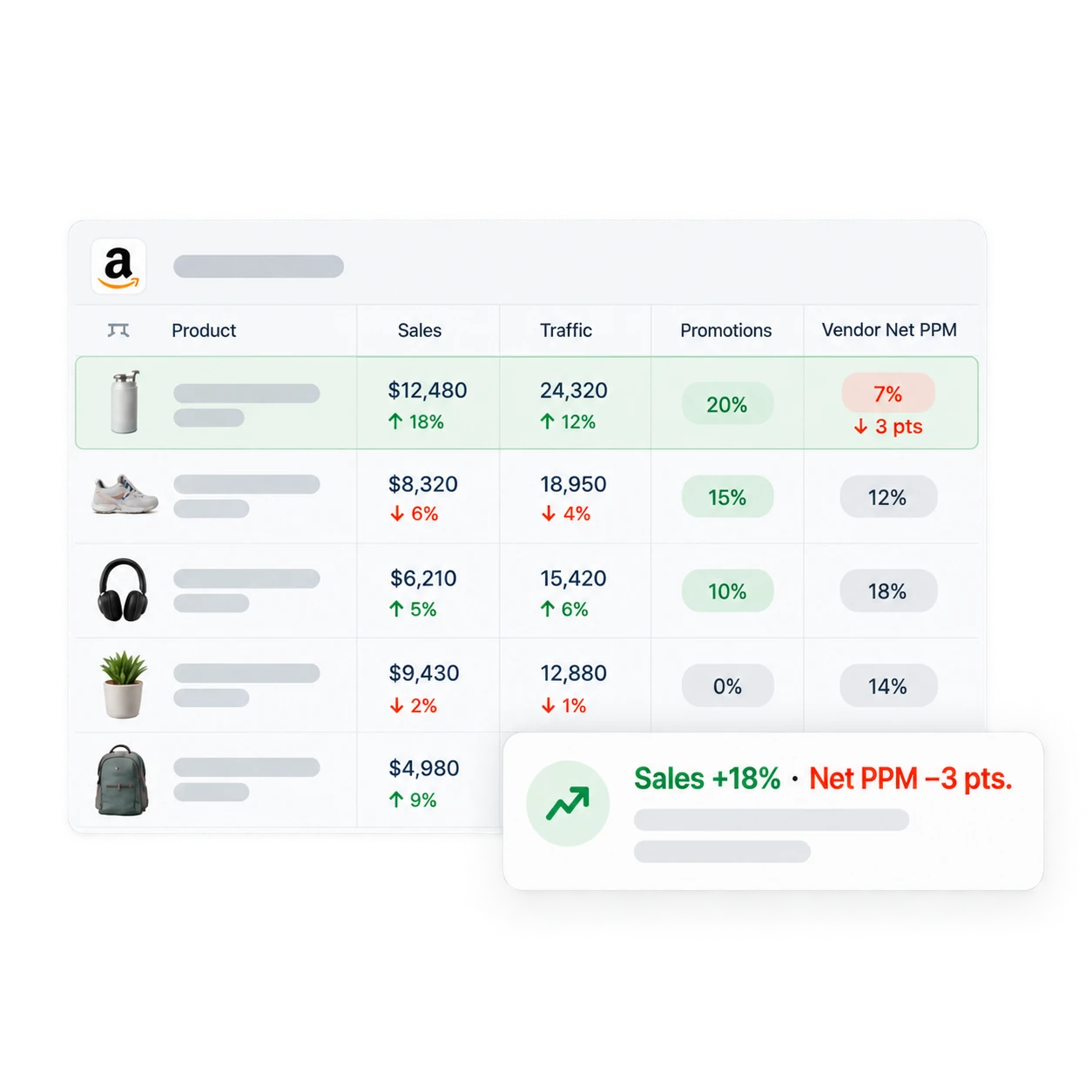 Сравнение продаж, трафика, акций и Net PPM в Vendor Central