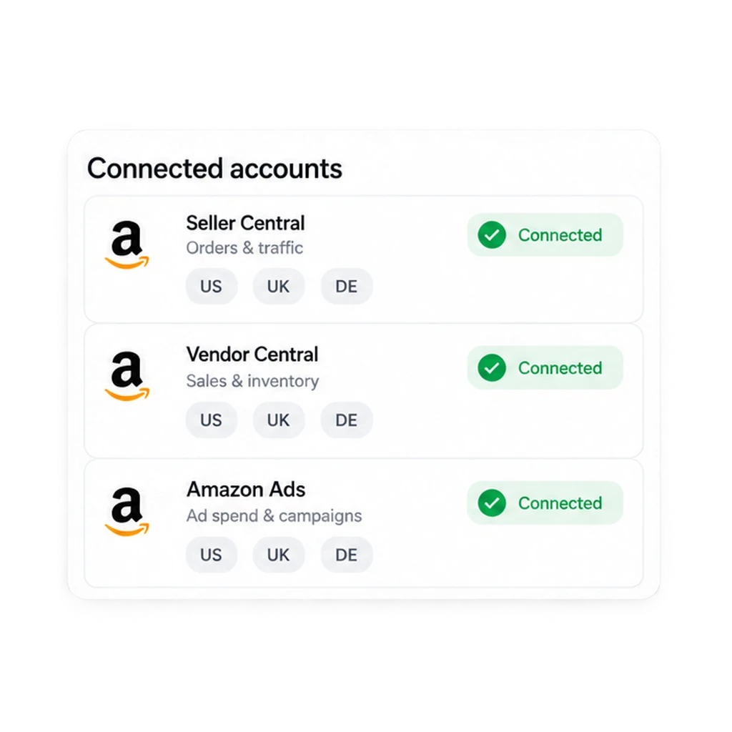 Seller Central, Vendor Central и Amazon Ads подключены для площадок США, Великобритании и Германии