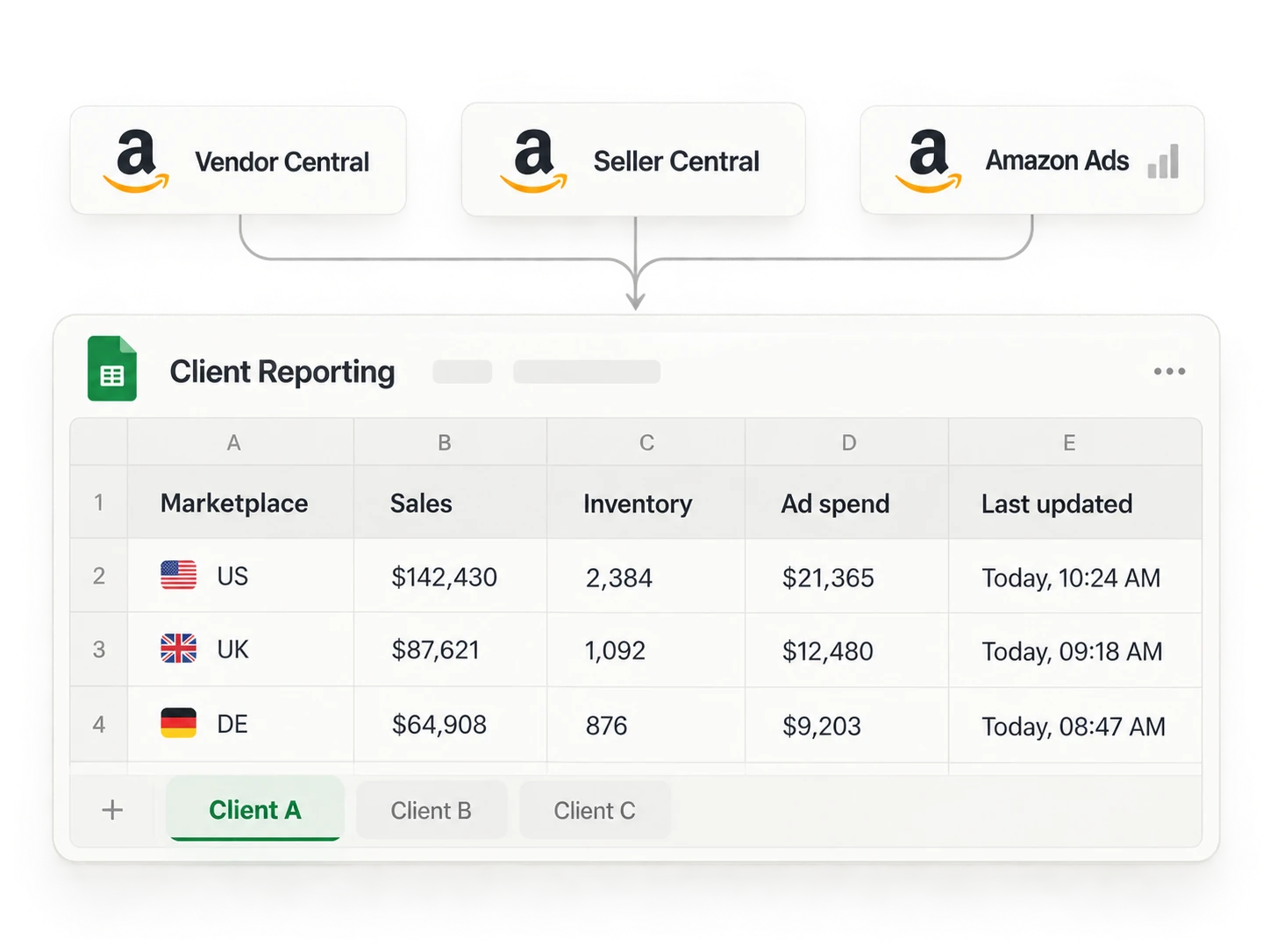 Vendor Central, Seller Central e Amazon Ads alimentano un foglio con i report dei clienti
