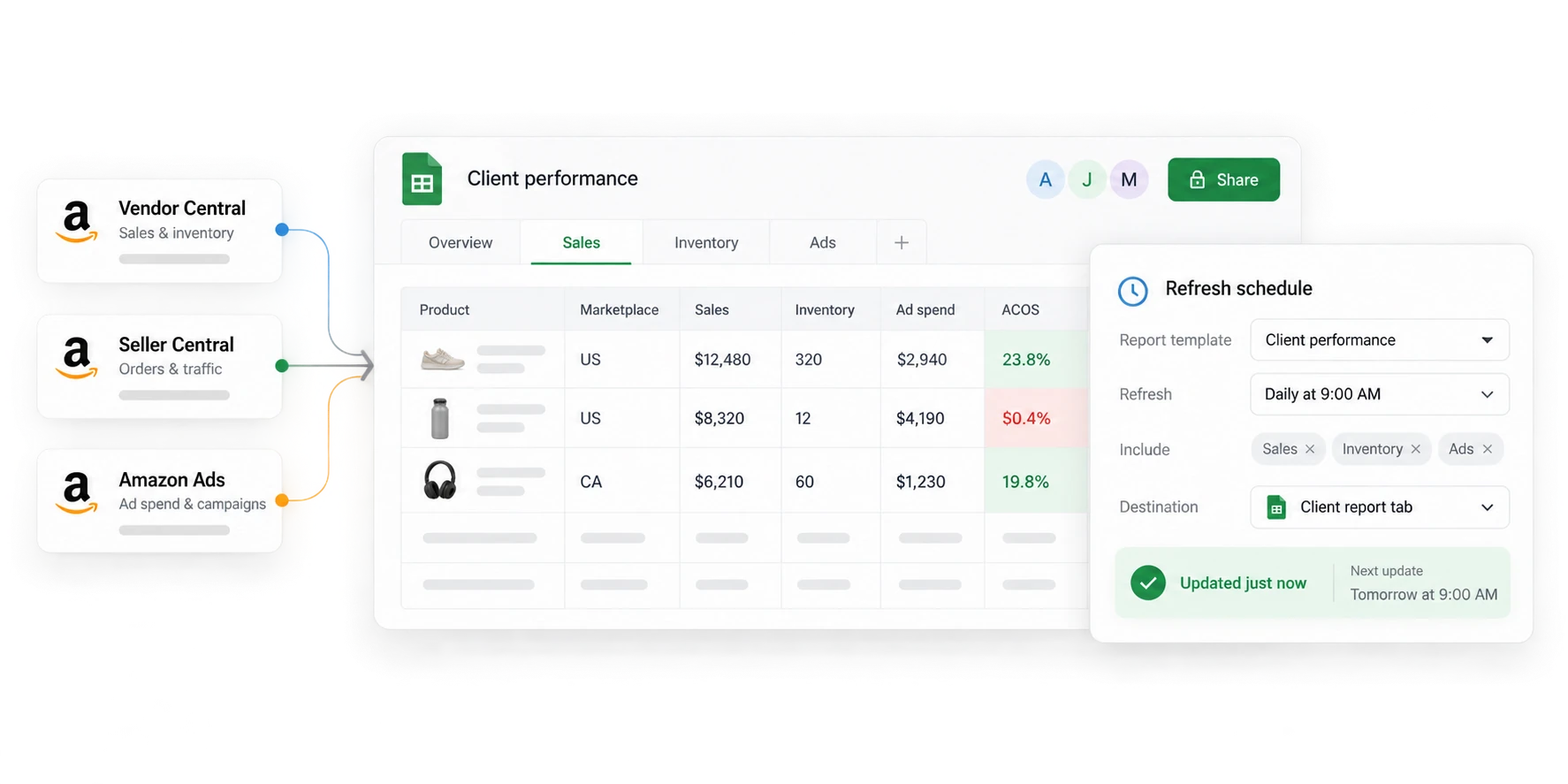 Отчёты Vendor Central, Seller Central и Amazon Ads ежедневно обновляют общую таблицу Google Sheets