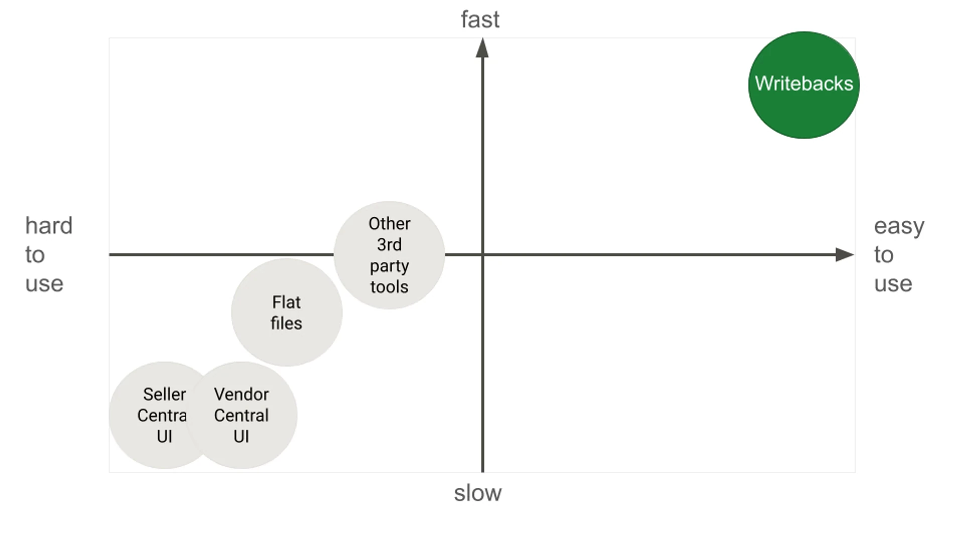 Porovnání metrik Amazonu za dvě období v Google Sheets