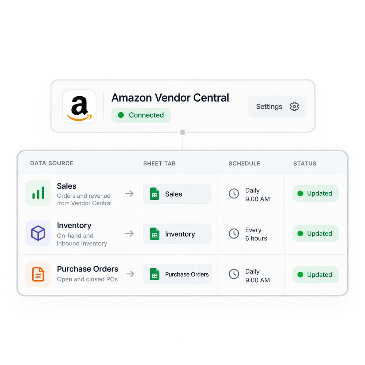 Подключённый аккаунт Vendor Central с импортом продаж, запасов и заказов на закупку по расписанию